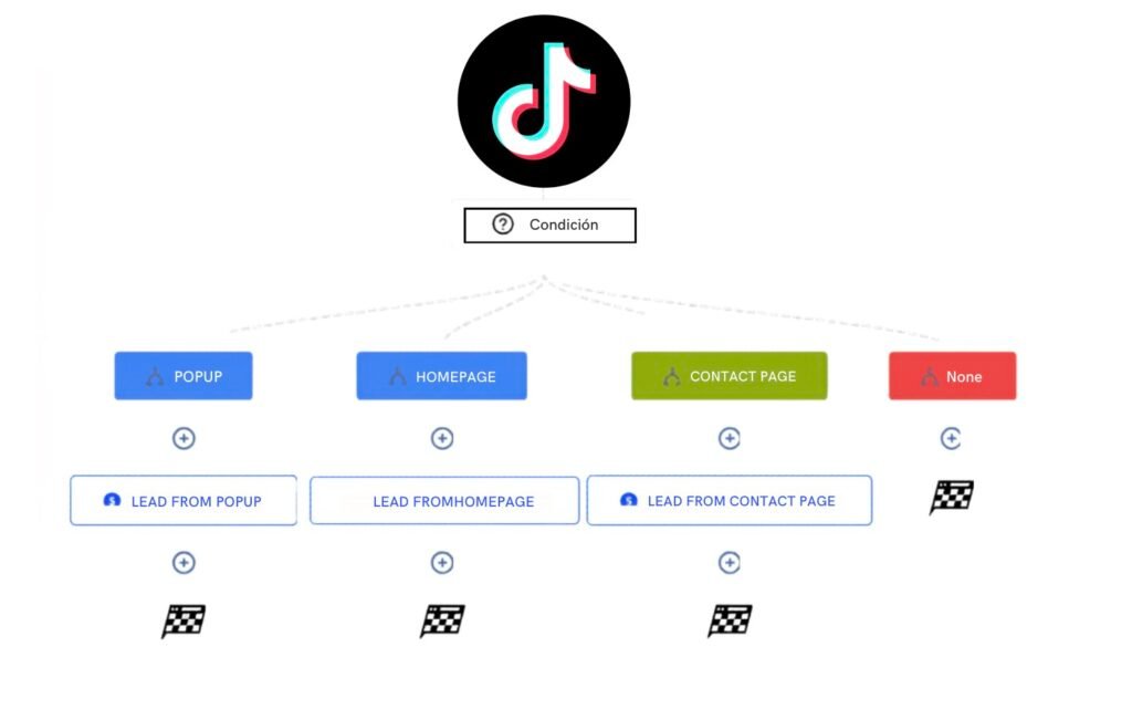BDC Autorgánico integrado con TikTok para atención 24/7 de leads automotrices

